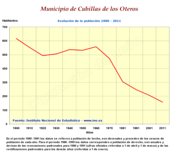 Evolución de la población