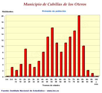 Pirámide de Población